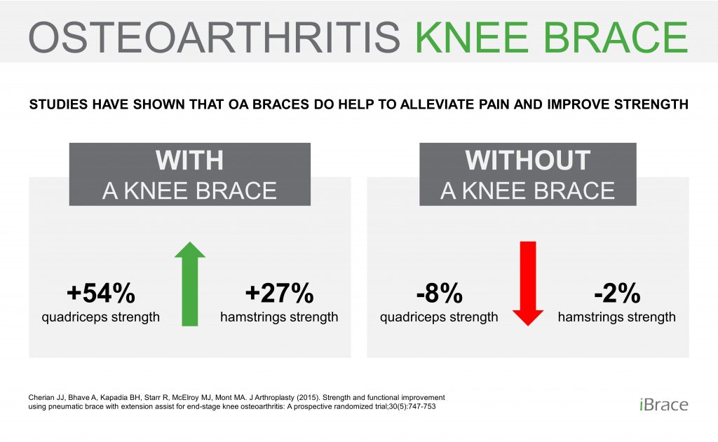 Braces for Knee Osteoarthritis / OA Knee Pain